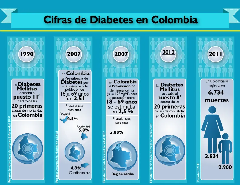 {'en': 'Live with diabetes in Colombia', 'es': 'Vivir con diabetes en Colombia'} Image