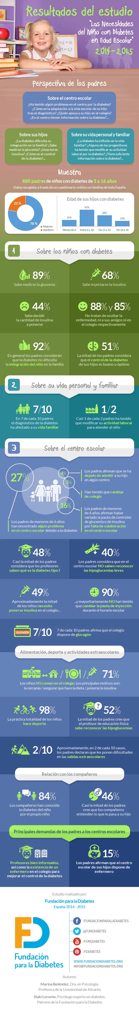 {'en': "Study of the child's needs with school -age diabetes", 'es': 'Estudio de las necesidades del niño con diabetes en edad escolar'} Image