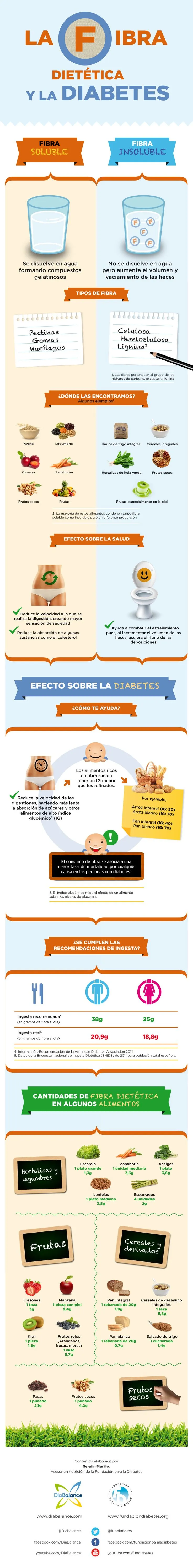 {'en': 'Dietary fiber and diabetes (infographic)', 'es': 'La fibra dietética y la diabetes (infografía)'} Image