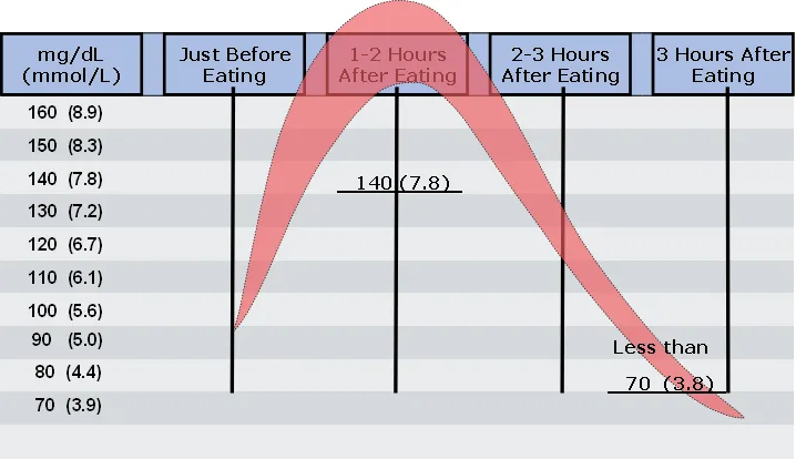 {'en': 'Lower glucose after eating than fasting', 'es': 'Glucosa más baja después de comer que en ayunas'} Image