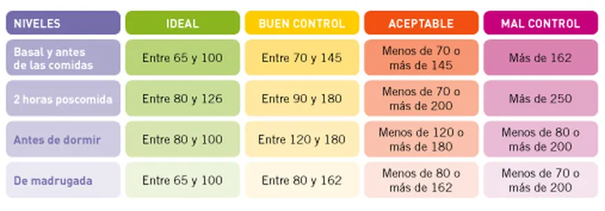 {'en': 'Glymia two hours after meals.', 'es': 'Glucemia dos horas después de las comidas.'} Image