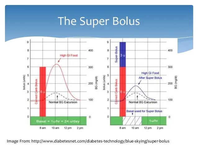 {'en': 'Superions to correct hyperglycemic', 'es': 'Superbolos para corregir hiperglucémias'} Image