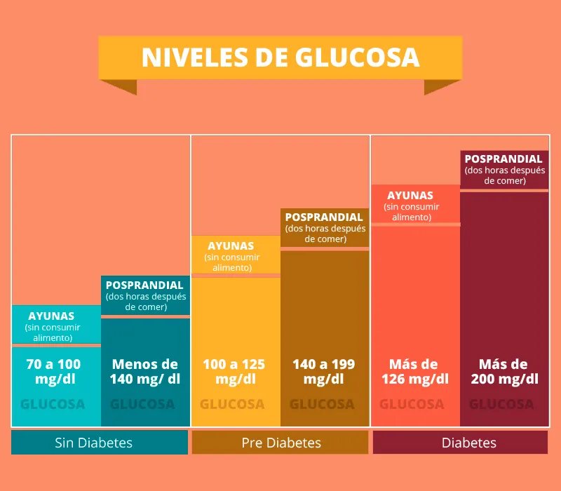 {'en': 'Sugar levels (glucose) in correct blood?', 'es': 'Niveles de azúcar (glucosa) en sangre correctos?'} Image