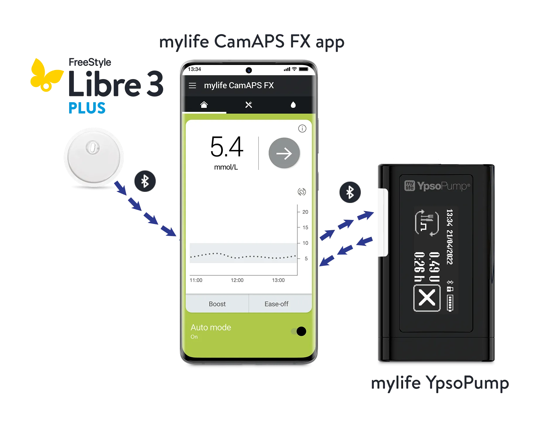 {'en': 'Mobile Phones Compatible With Ypsomed And Libre 3 Plus', 'es': 'Móbiles Compatibles Con Ypsomed Y Libre 3 Plus'} Image