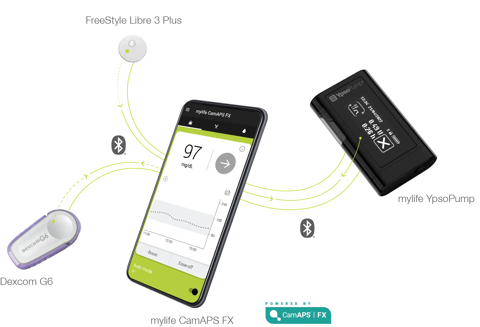 {'en': '[[NO-TRANS]]¿Se puede monitorizar a 2 personas al mismo tiempo con Ypsopump, CamAPS FX y FreeStyle Libre 3?', 'es': '¿Se puede monitorizar a 2 personas al mismo tiempo con Ypsopump, CamAPS FX y FreeStyle Libre 3?'} Image