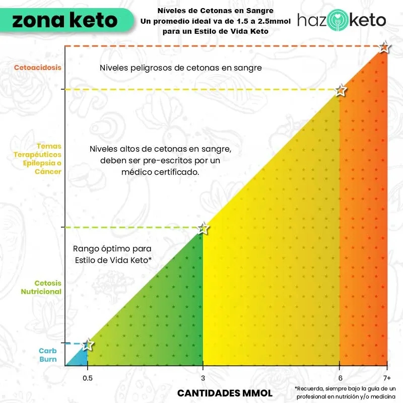 {'en': '[[NO-TRANS]]Dieta keto y cetonas', 'es': 'Dieta keto y cetonas'} Image
