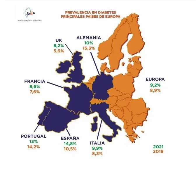 {'en': 'Spain below the European average in spending per person with diabetes', 'es': 'España por debajo de la media Europea en gasto por persona con diabetes'} Image