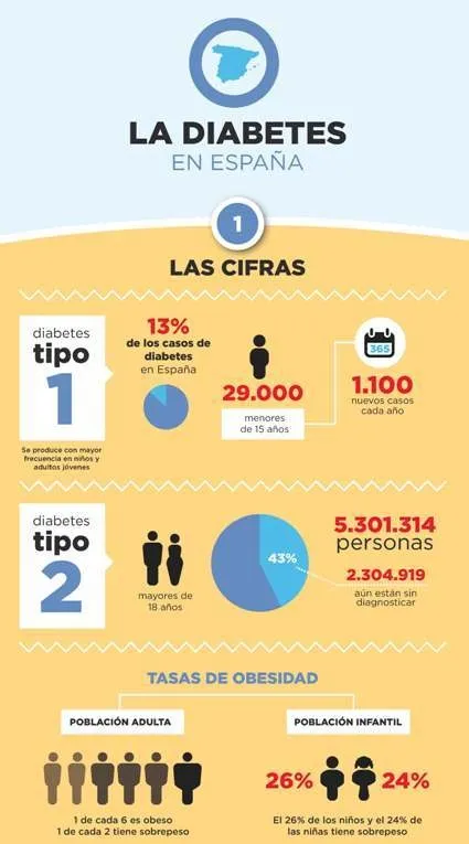 {'en': 'What happens in Spain with diabetes?', 'es': '¿Qué pasa en España con la diabetes?'} Image