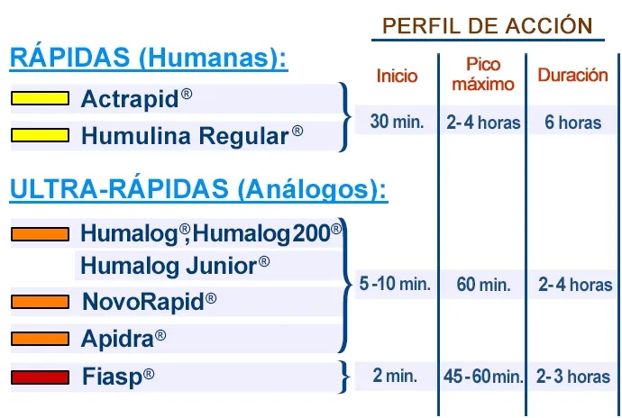 {'en': 'Change of Actrapid to Novorapid, units to use', 'es': 'Cambio de Actrapid a Novorapid, unidades a usar'} Image