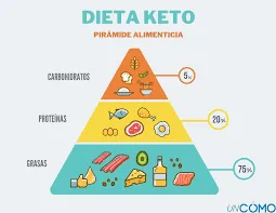 {'en': 'Low diet in HC or Keto diet?', 'es': 'Dieta baja en HC o dieta Keto?'} Image