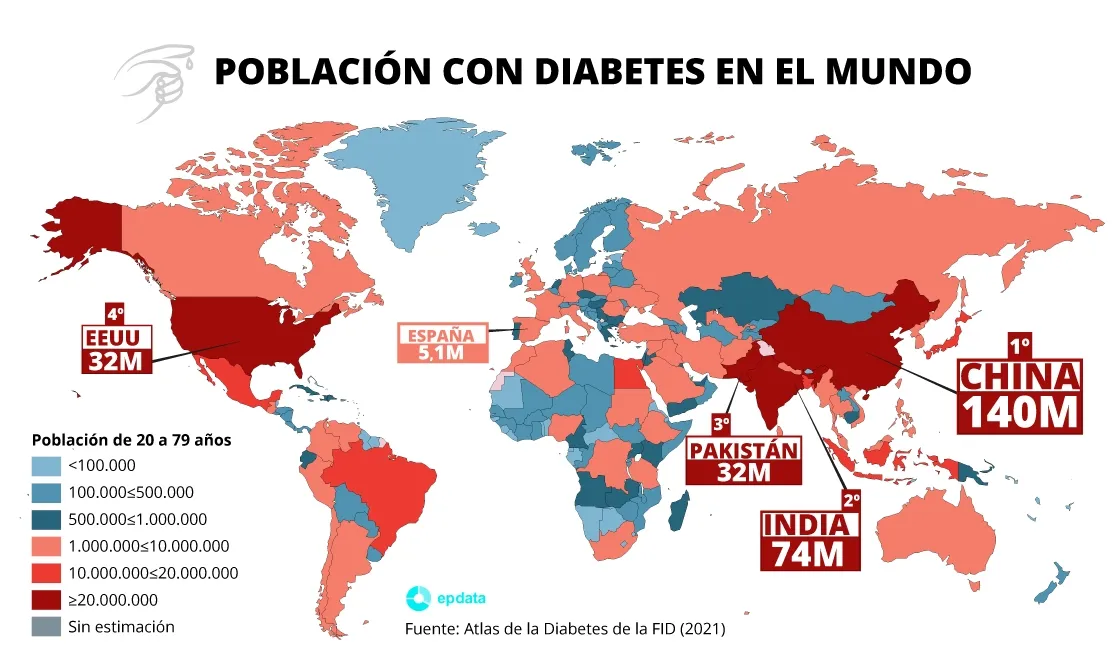 {'en': 'Type 2 diabetes shoots worldly almost 60% in three decades', 'es': 'La diabetes tipo 2 se dispara a nivel mundial casi un 60% en tres décadas'} Image