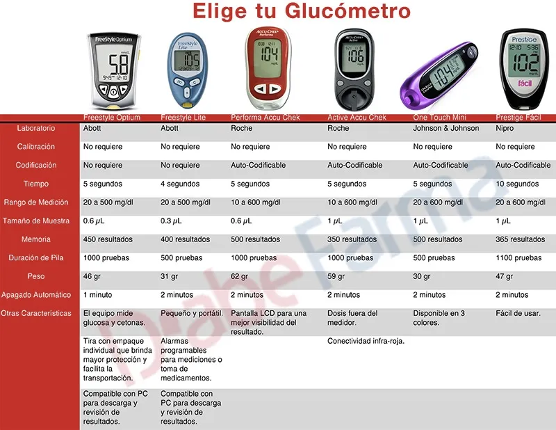 {'en': 'Great difference between glucometers', 'es': 'Gran diferencia entre glucómetros'} Image