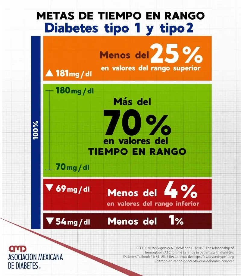 {'en': 'Time in range (IRR) and coefficient of diabetes variability', 'es': 'Tiempo en Rango (TIR) y coeficiente de variabilidad de la diabetes'} Image