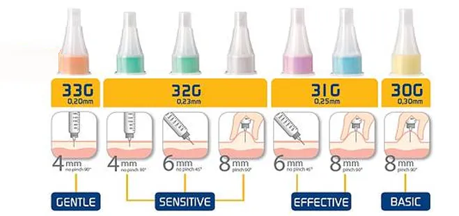 {'en': 'What needles use for insulin Fiasp Asparta?', 'es': '¿Que agujas usar para la insulina Fiasp asparta?'} Image