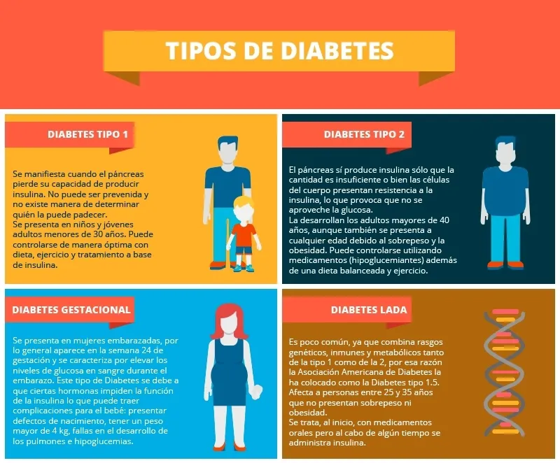 {'en': 'My type 2 diabetes, it becomes 1 and now lada.Insulin at all hours?', 'es': 'Mi diabetes tipo 2, paso a ser 1 y ahora LADA. ¿Insulina a todas horas?'} Image