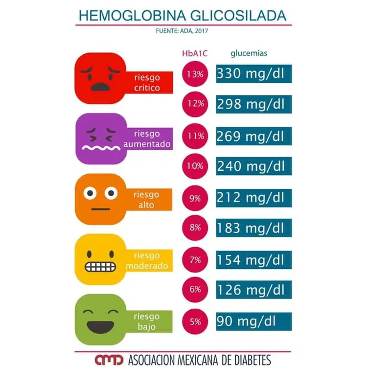 {'en': 'Glycosylated hemoglobin', 'es': 'Hemoglobina glicosilada'} Image