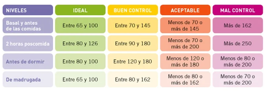 {'en': 'High sugar before eating', 'es': 'Azúcar alto antes de comer'} Image