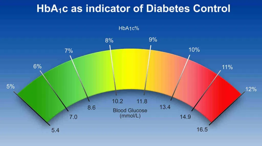 {'en': "Aid!Periodic review of HBA1C and I don't know how to do it.", 'es': 'Ayuda! Revisión periódica de HbA1c y no sé como hacerlo.'} Image