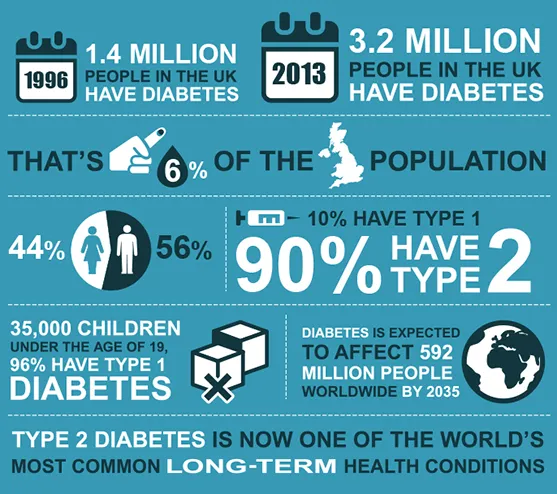 {'en': 'The number of diabetes cases in the United Kingdom has been doubled since 1998', 'es': 'Se duplica el número de casos de diabetes en Reino unido desde 1998'} Image