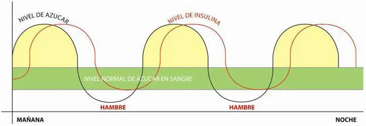 {'en': 'Glycemia increase before breakfast', 'es': 'Subida de la glucemia antes del desayuno'} Image