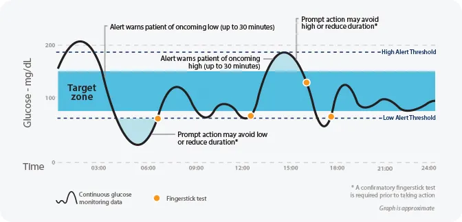 {'en': 'Continuous glucose monitoring improves glycemic control', 'es': 'La monitorización continua de glucosa mejora el control glucémico'} Image