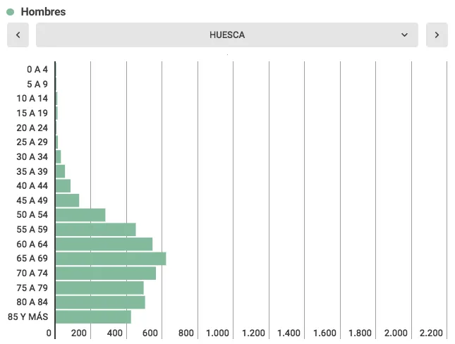 {'en': 'Diabetes increases in Aragon and there are already more than 120,000 diagnosed', 'es': 'La diabetes aumenta en Aragón y ya hay más de 120.000 diagnosticados'} Image