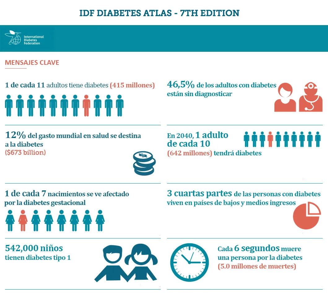 {'en': 'Diabetes in figures', 'es': 'La diabetes en cifras'} Image