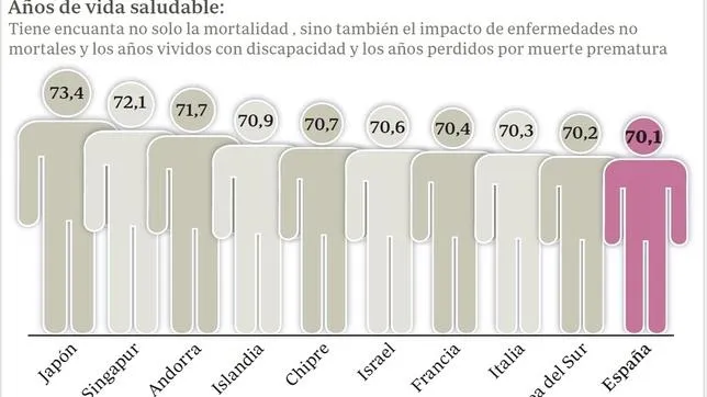 {'en': 'Diabetes mortality down in Spain is 41%', 'es': 'Baja la mortalidad por diabetes en España un 41%'} Image