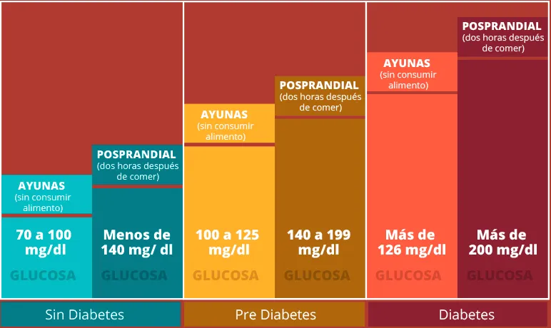 {'en': 'How to do to avoid postprandial peaks?', 'es': 'Cómo hacer para evitar picos postprandiales?'} Image