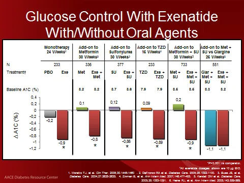 {'en': 'Exenatida and Dapagliflozina shows significant benefits in patients with type 2 diabetes', 'es': 'Exenatida y dapagliflozina muestra beneficios significativos en pacientes con diabetes tipo 2'} Image