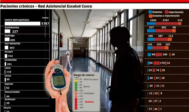 {'en': 'ESSALUD project saves lives to diabetes and hypertension patients', 'es': 'Proyecto de EsSalud salva vidas a pacientes de diabetes e hipertensión'} Image