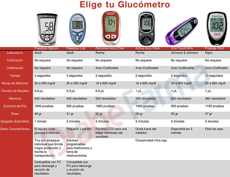 {'en': 'Best brand/glucometer model today?', 'es': 'Mejor marca/modelo de glucometro a día de hoy?'} Image