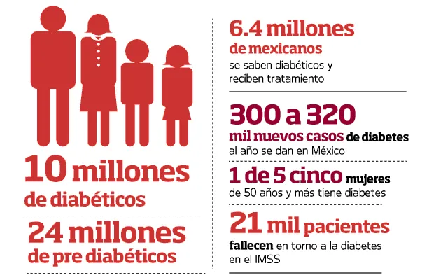 {'en': 'Diabetes: The perspective of Mexicans', 'es': 'Diabetes: la perspectiva de los mexicanos'} Image