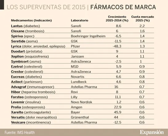 {'en': 'Diabetes medications, among the best selling.', 'es': 'Los medicamentos para la diabetes, entre los más vendidos.'} Image