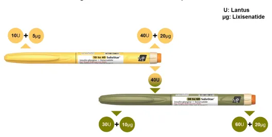 {'en': 'New data on the combination of insulin glargine and diabetes lixisenatid', 'es': 'Nuevos datos sobre la combinación de insulina glargina y lixisenatida contra la diabetes'} Image