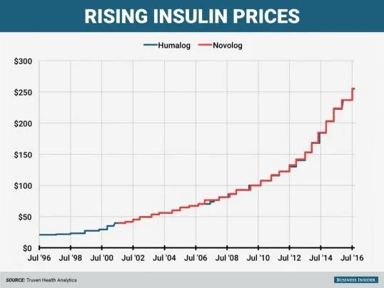 {'en': 'The price of insulin rises by agreement between laboratories or not? What do you think?', 'es': 'El precio de la insulina sube por acuerdo entre laboratorios o no?, tu que crees?'} Image