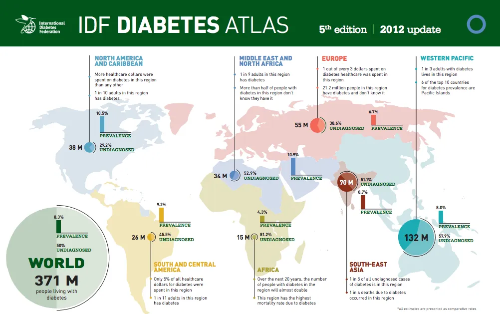 {'en': 'A new diabetic in the world every 3 seconds', 'es': 'Un nuevo diabético en el mundo cada 3 segundos'} Image