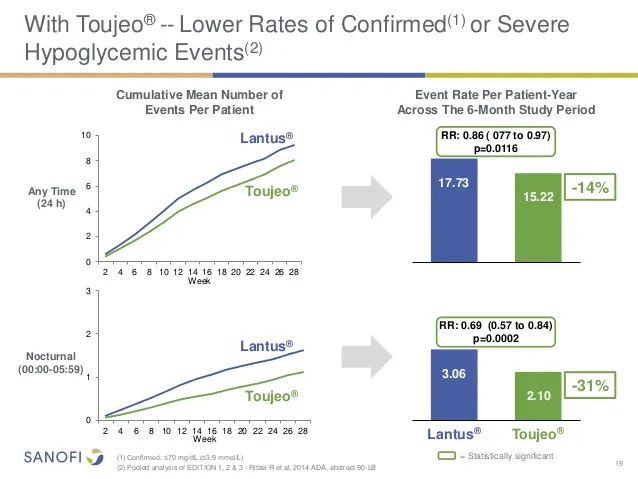 {'en': "Europe approves 'Toujeo' (Sanofi) for the treatment of type 1 and 2 diabetes in adults", 'es': "Europa aprueba 'Toujeo' (Sanofi) para el tratamiento de la diabetes tipo 1 y 2 en adultos"} Image