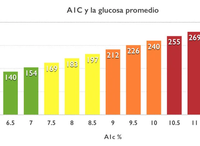 {'en': 'The A1C, the little known medical test that can save lives', 'es': 'La A1c, la poco conocida prueba médica que puede salvar vidas'} Image